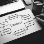 A person writes on paper with a diagram featuring IT Compliance ABCs in the center, surrounded by Transparency, Regulations, Law, Requirements, Standards, and Rules. Nearby, a laptop and a cup of coffee rest on the desk.